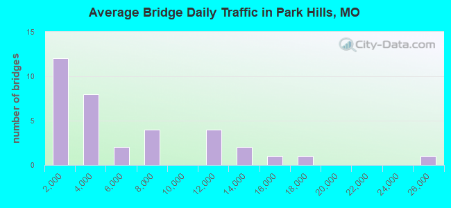 Average Bridge Daily Traffic in Park Hills, MO