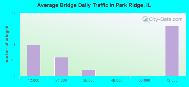 Average Bridge Daily Traffic in Park Ridge, IL