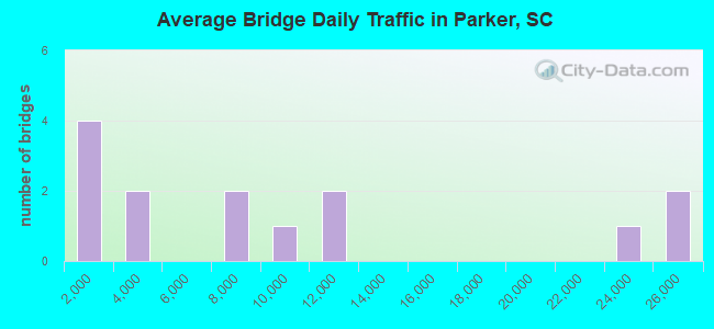 Average Bridge Daily Traffic in Parker, SC