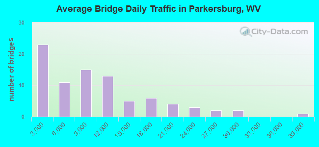 Average Bridge Daily Traffic in Parkersburg, WV