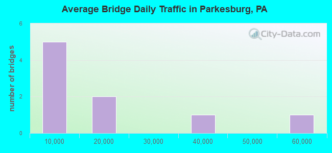 Average Bridge Daily Traffic in Parkesburg, PA