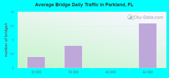 Average Bridge Daily Traffic in Parkland, FL