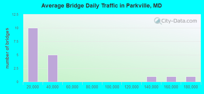Average Bridge Daily Traffic in Parkville, MD