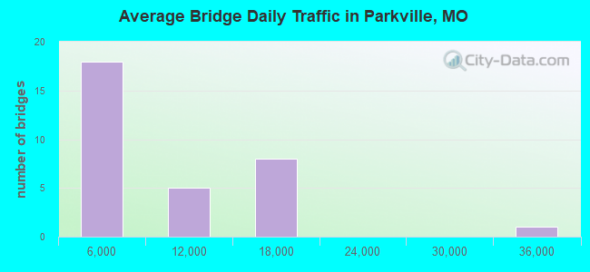 Average Bridge Daily Traffic in Parkville, MO