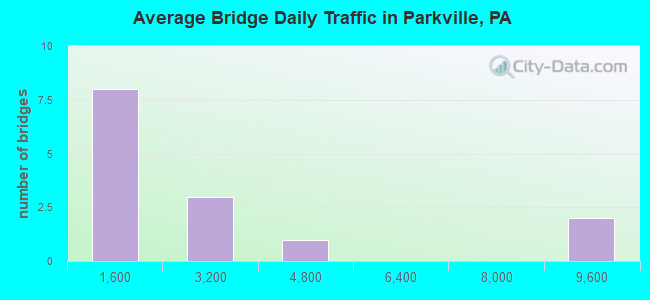 Average Bridge Daily Traffic in Parkville, PA