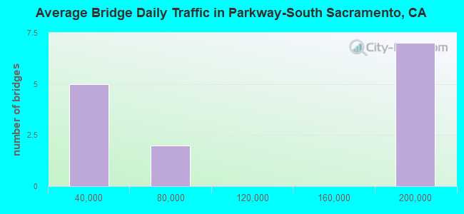 Average Bridge Daily Traffic in Parkway-South Sacramento, CA