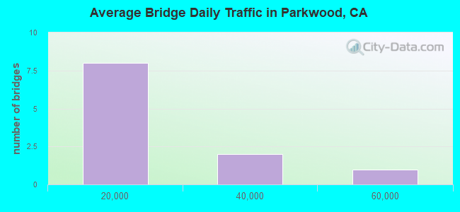 Average Bridge Daily Traffic in Parkwood, CA