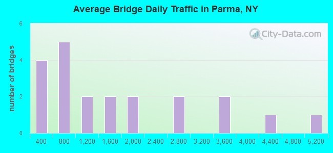 Average Bridge Daily Traffic in Parma, NY