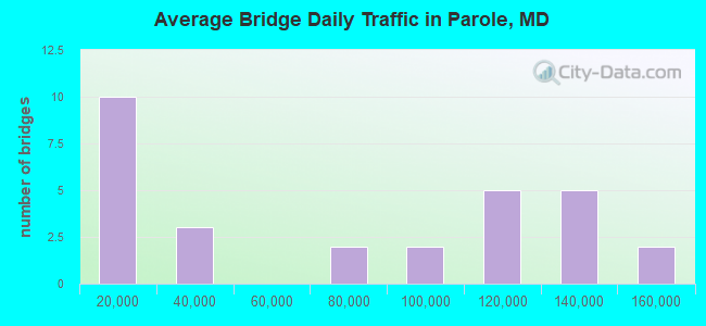 Average Bridge Daily Traffic in Parole, MD