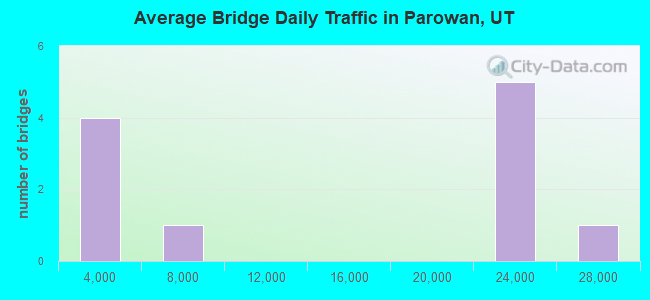Average Bridge Daily Traffic in Parowan, UT