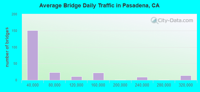 Average Bridge Daily Traffic in Pasadena, CA