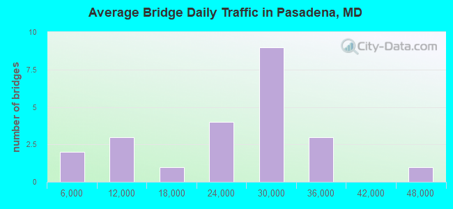 Average Bridge Daily Traffic in Pasadena, MD