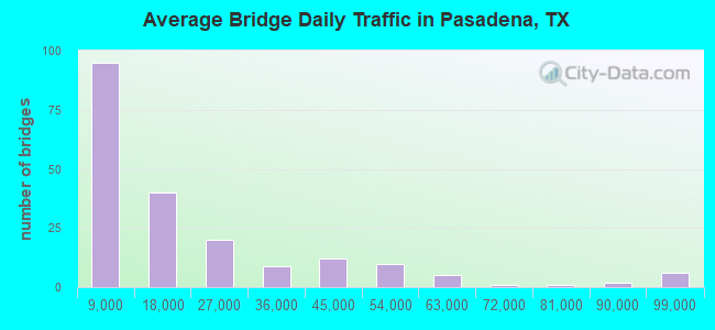 Average Bridge Daily Traffic in Pasadena, TX