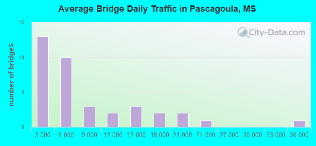 Average Bridge Daily Traffic in Pascagoula, MS