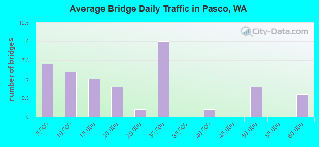 Average Bridge Daily Traffic in Pasco, WA