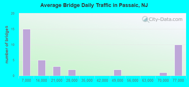 Average Bridge Daily Traffic in Passaic, NJ
