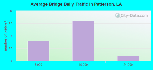 Average Bridge Daily Traffic in Patterson, LA