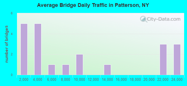 Average Bridge Daily Traffic in Patterson, NY