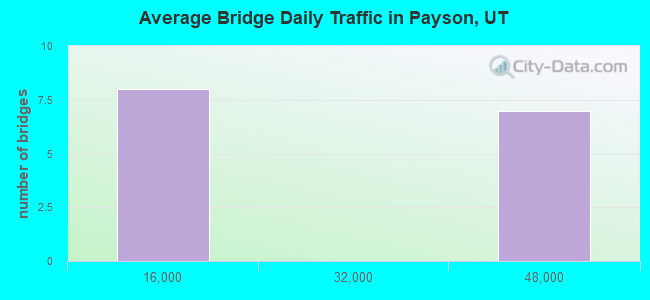 Average Bridge Daily Traffic in Payson, UT