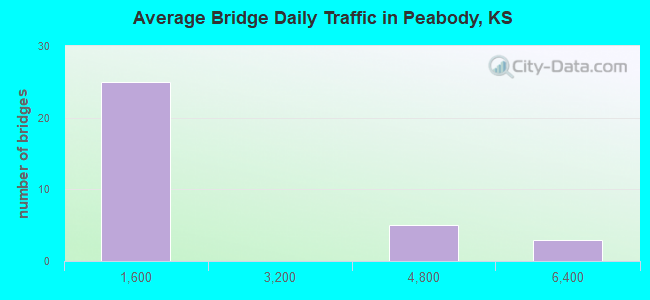 Average Bridge Daily Traffic in Peabody, KS