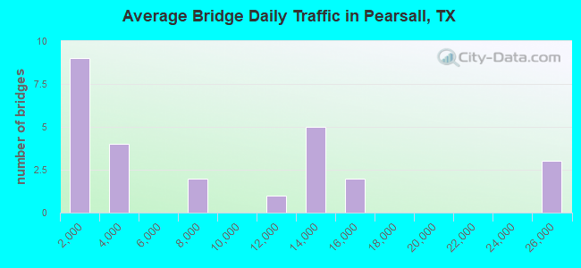 Average Bridge Daily Traffic in Pearsall, TX