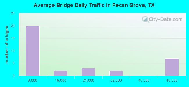 Average Bridge Daily Traffic in Pecan Grove, TX