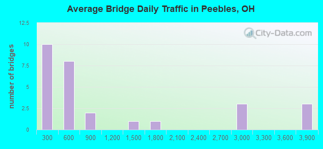 Average Bridge Daily Traffic in Peebles, OH