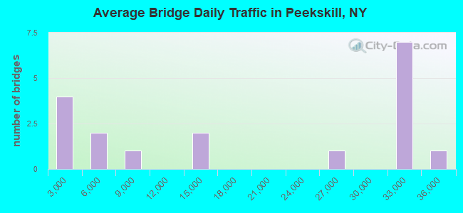 Average Bridge Daily Traffic in Peekskill, NY