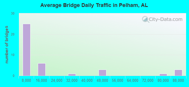 Average Bridge Daily Traffic in Pelham, AL
