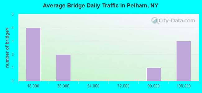 Average Bridge Daily Traffic in Pelham, NY