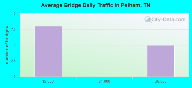 Average Bridge Daily Traffic in Pelham, TN