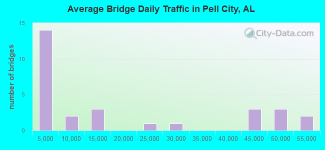 Average Bridge Daily Traffic in Pell City, AL