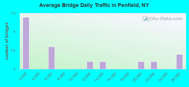 Average Bridge Daily Traffic in Penfield, NY