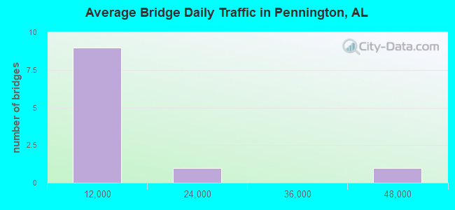 Average Bridge Daily Traffic in Pennington, AL