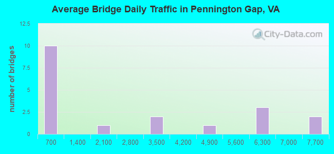 Average Bridge Daily Traffic in Pennington Gap, VA