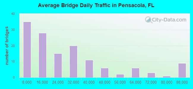 Average Bridge Daily Traffic in Pensacola, FL