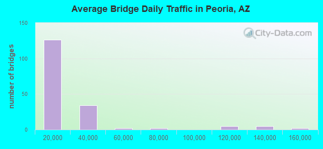 Average Bridge Daily Traffic in Peoria, AZ