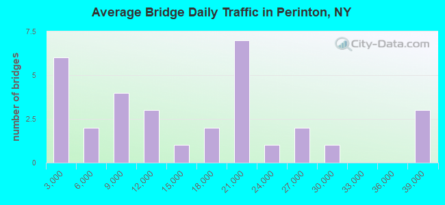 Average Bridge Daily Traffic in Perinton, NY