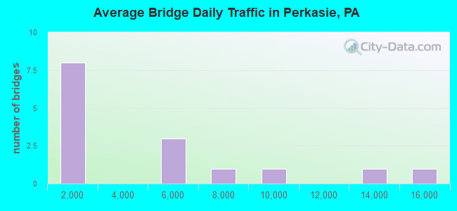 Average Bridge Daily Traffic in Perkasie, PA