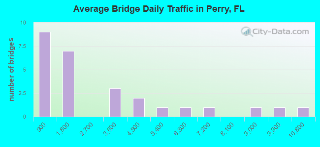Average Bridge Daily Traffic in Perry, FL