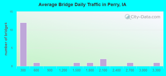 Average Bridge Daily Traffic in Perry, IA