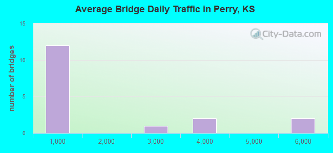 Average Bridge Daily Traffic in Perry, KS