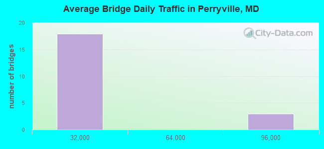 Average Bridge Daily Traffic in Perryville, MD