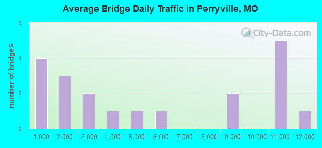 Average Bridge Daily Traffic in Perryville, MO