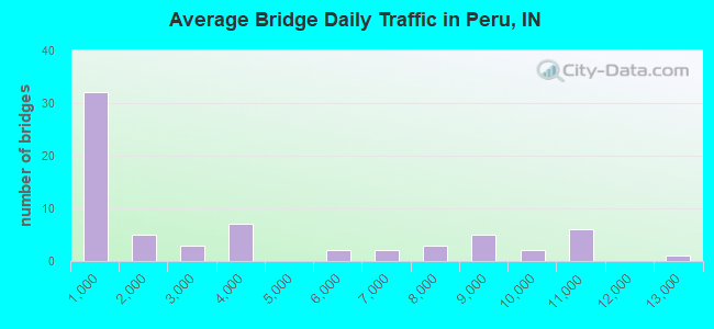 Average Bridge Daily Traffic in Peru, IN
