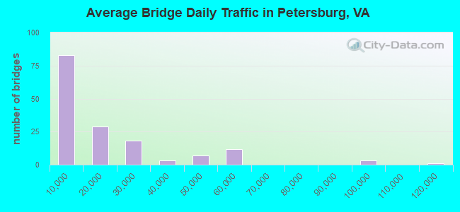 Average Bridge Daily Traffic in Petersburg, VA