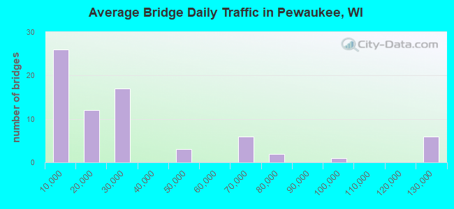 Average Bridge Daily Traffic in Pewaukee, WI