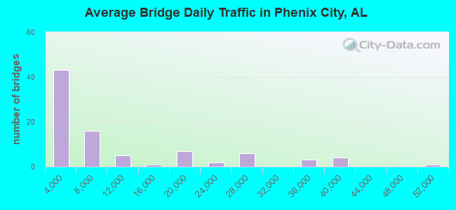 Average Bridge Daily Traffic in Phenix City, AL