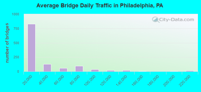 Average Bridge Daily Traffic in Philadelphia, PA