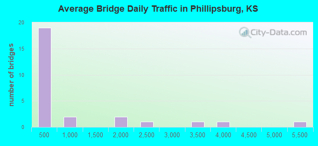 Average Bridge Daily Traffic in Phillipsburg, KS